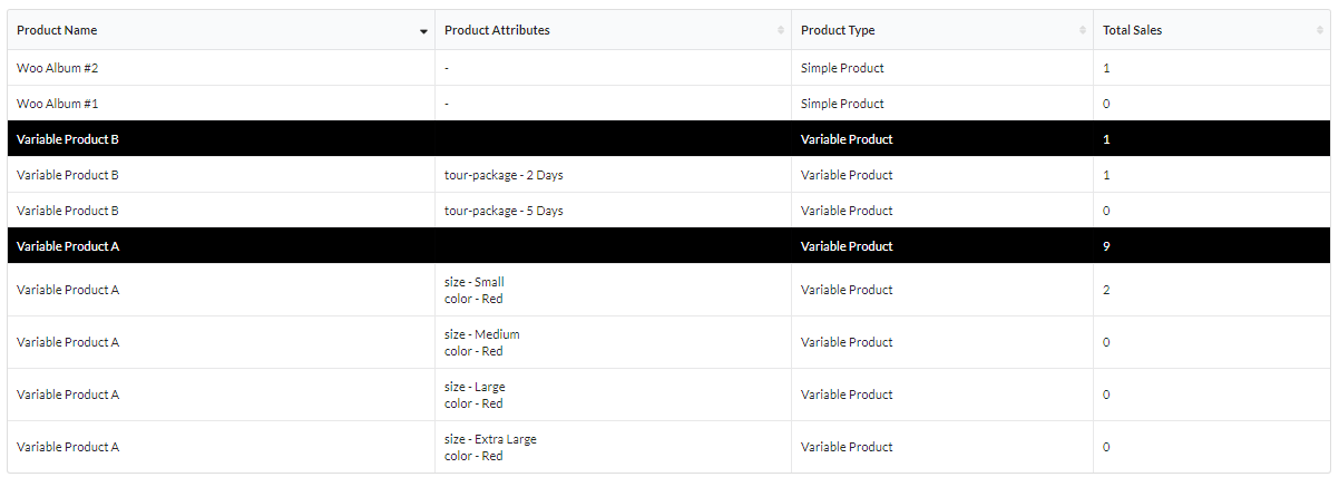 Variation Reports Table